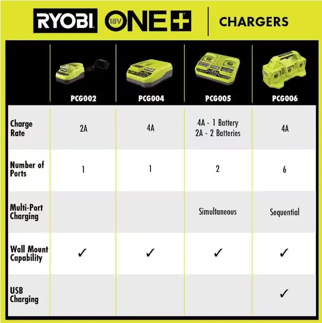 Open Box -  RYOBI ONE  18V 6-Port Fast Charger
