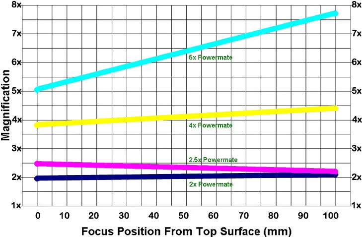 Tele Vue Optics Powermates(Choose Model)