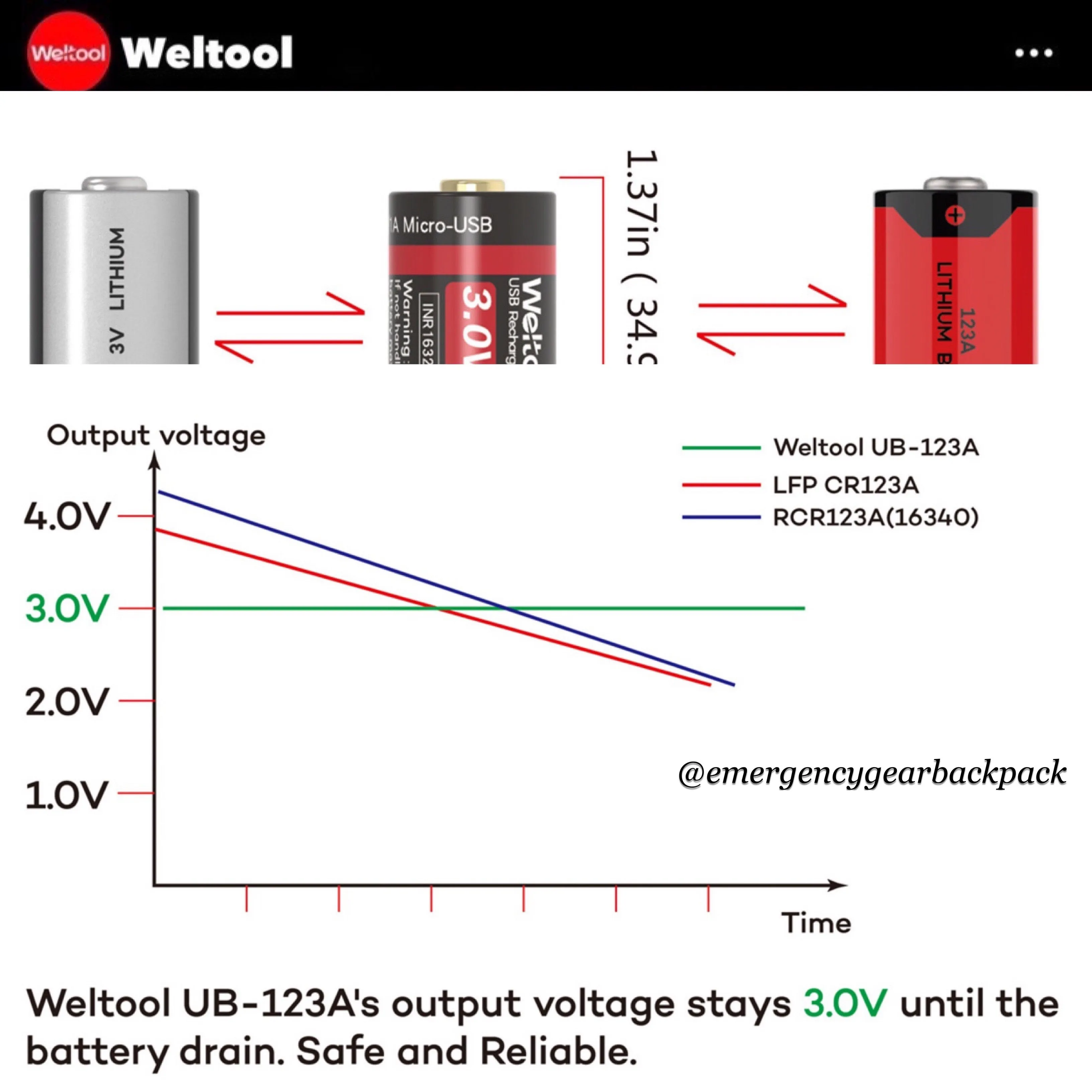Weltool UB-123A 750mAh 3.0V USB Rechargeable Li-ion Battery